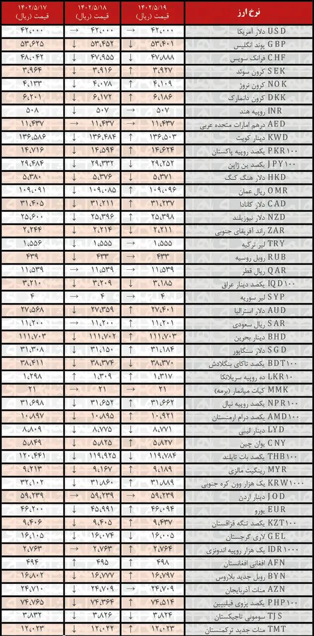 افزایش نرخ رسمی ۲۵ ارز | فهرست قیمت‌های جدید در ۱۹ مرداد ۱۴۰۲