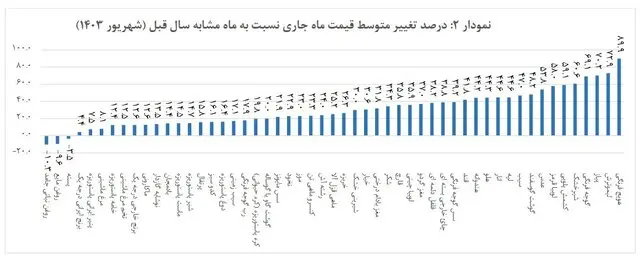 تورم خوراکی ها اعلام شد