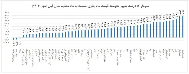 تورم خوراکی ها اعلام شد