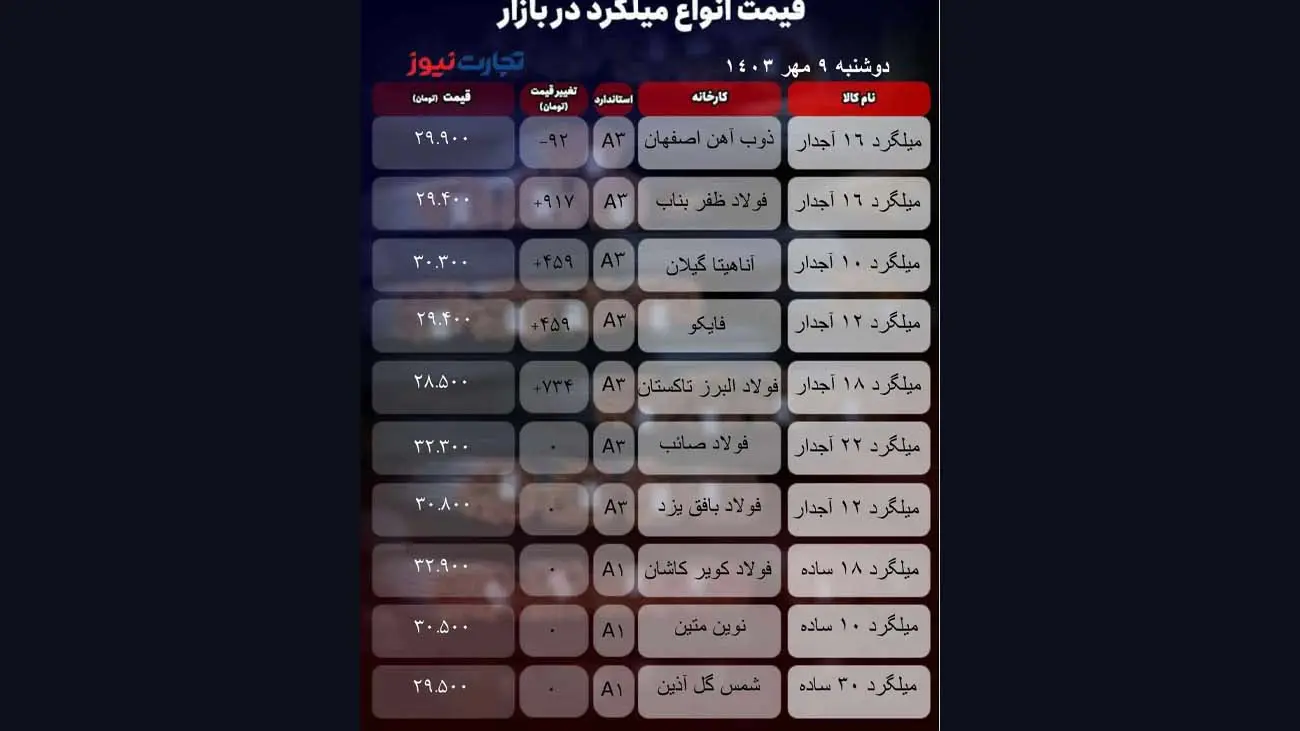  قیمت میلگرد