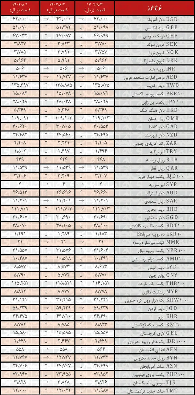 کاهش نرخ رسمی ۲۴ ارز | فهرست قیمت‌های جدید در ۳ آبان ۱۴۰۲