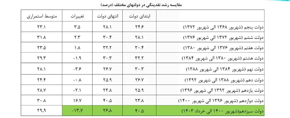 کاهش ۳۴۵ درصدی رشد نرخ ارز در دولت سیزدهم