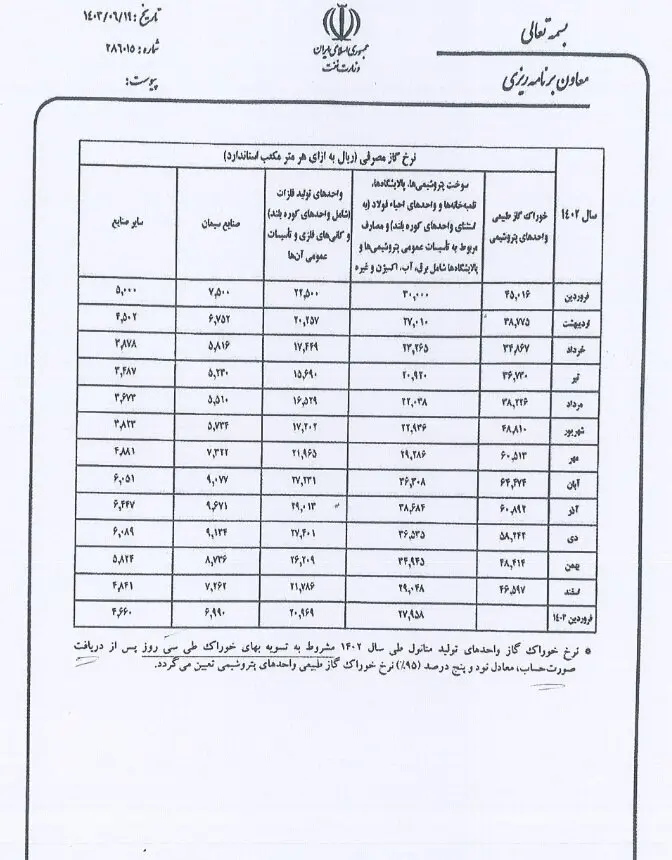 اصلاحیه نرخ گاز خوراک و سوخت صنایع برای سال ۱۴۰۲ ابلاغ شد