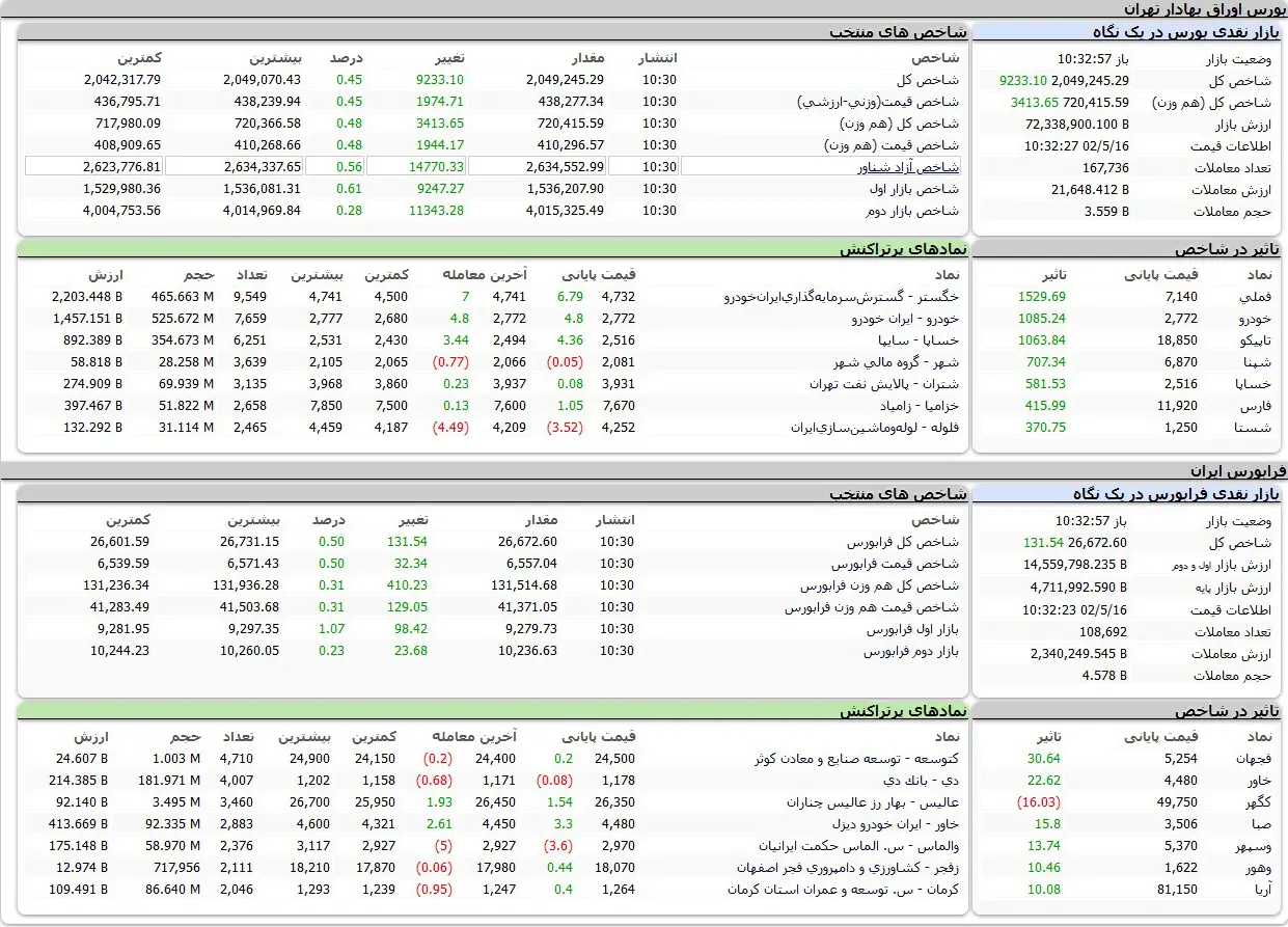 بورس اوراق بهادار امروز تهران