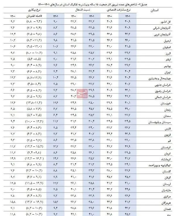 سقوط نرخ بیکاری در ۱۷ استان | این ۳ استان در رتبه اول تا سوم کاهش نرخ بیکاری قرار دارند