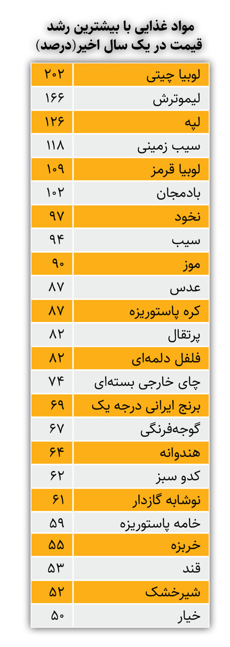 این خوراکی‌ها رکورد گرانی را زدند/ لوبیاچینی ۲۰۲ درصد گران شد؛ سیب‌زمینی ۱۱۸ درصد