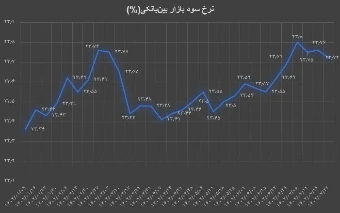 بانک مرکزی نرخ بهره بین‌بانکی را اعلام کرد