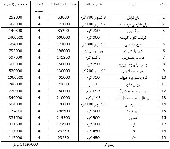 یک خانواده ۴ نفره در سال ۱۴۰۴ چگونه امرار معاش میکند؟/ جدول