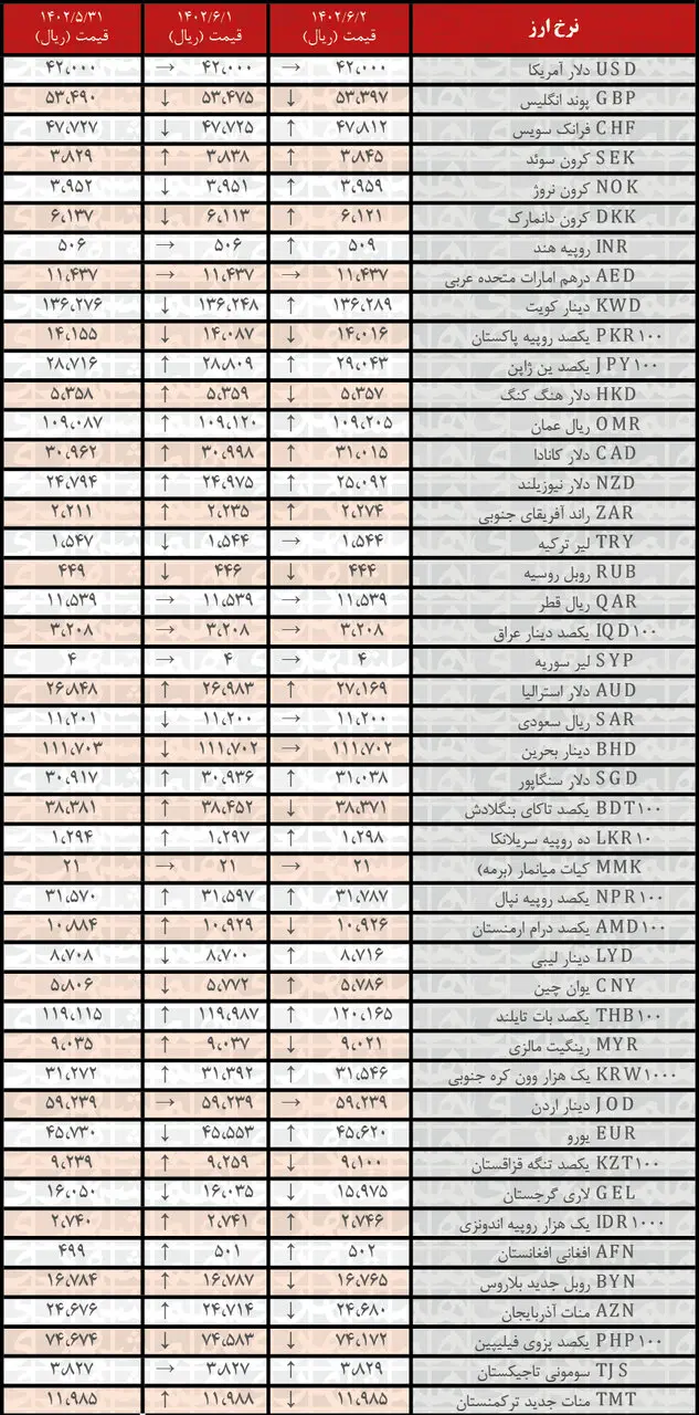 افزایش نرخ رسمی ۲۳ ارز | فهرست قیمت‌های جدید در ۲ شهریور۱۴۰۲