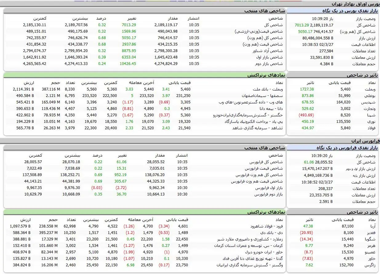 بورس اوراق بهادار تهران