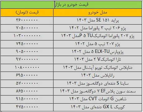 قیمت‌ها در بازار خودرو تکان خورد/ آخرین قیمت پژو، سمند، دنا، ساینا، شاهین و کوییک + جدول