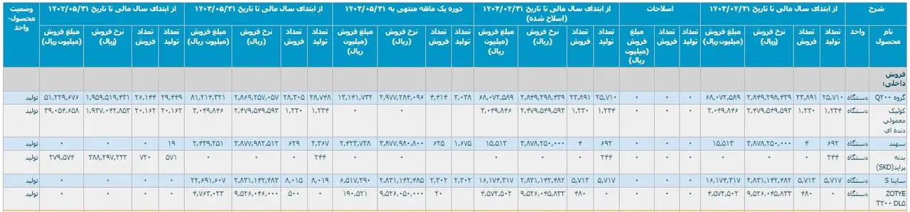 کارنامه خودروسازان در ۵ ماهه امسال/ تولید و فروش کاهش یافت