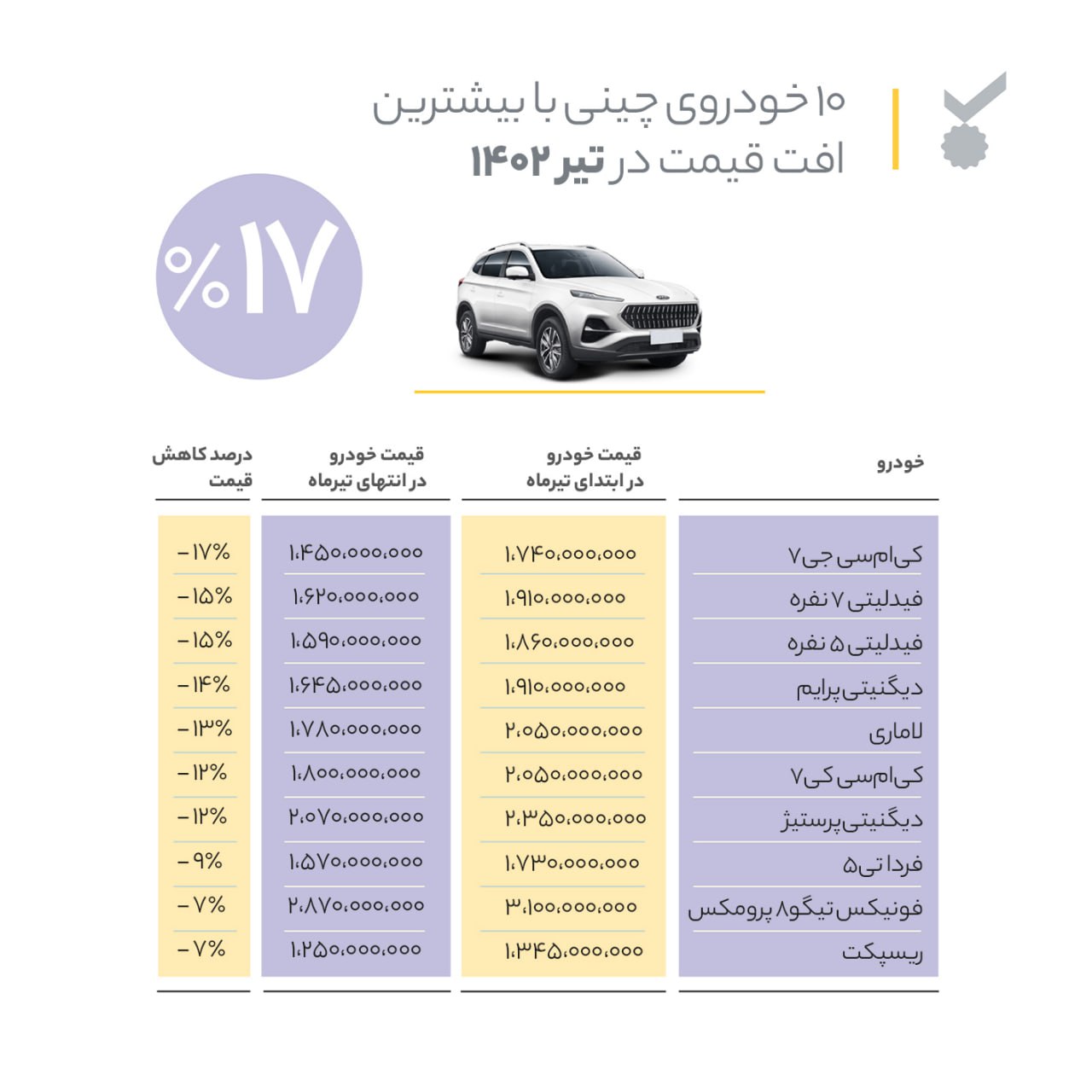 خودرو در تیرماه تنها ۱۵٪ ارزان شد؟