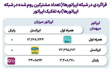 افزایش رومینگ ملی به ۴۳ میلیون مکالمه