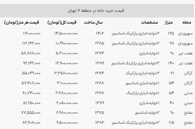 قیمت خانه در منطقه ۷ تهران / با ۳ میلیارد تومان خانه چند متری می‌توان خرید؟