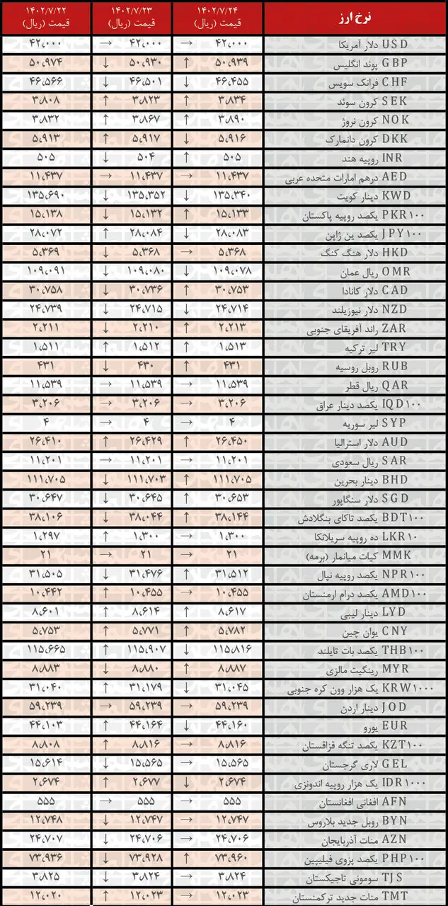 افزایش نرخ رسمی ۱۸ ارز | فهرست قیمت‌های جدید در ۲۴ مهر ۱۴۰۲