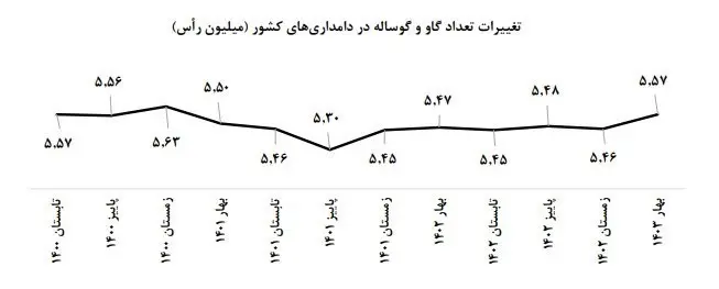 قیمت گوشت , مرکز آمار ایران , 