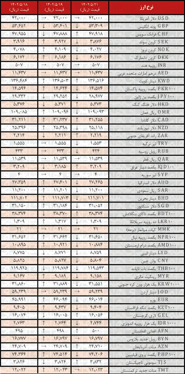 کاهش نرخ رسمی ۲۶ ارز | فهرست قیمت‌های جدید در ۲۱ مرداد ۱۴۰۲