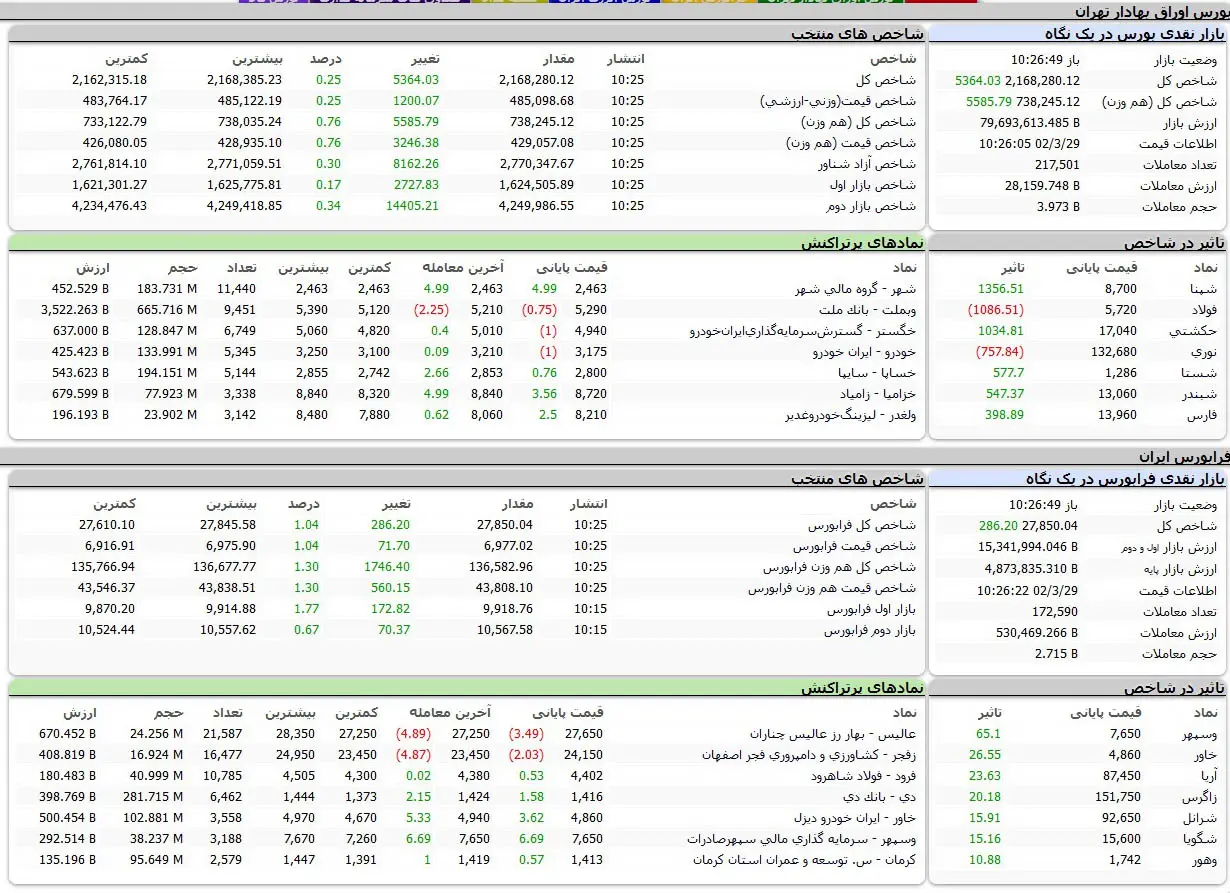 بورس اوراق بهادار تهران