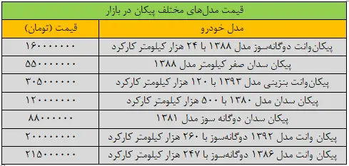پیکان ۵۵۰ میلیون تومان شد/ جدول قیمت مدل‌های جدید پیکان در بازار
