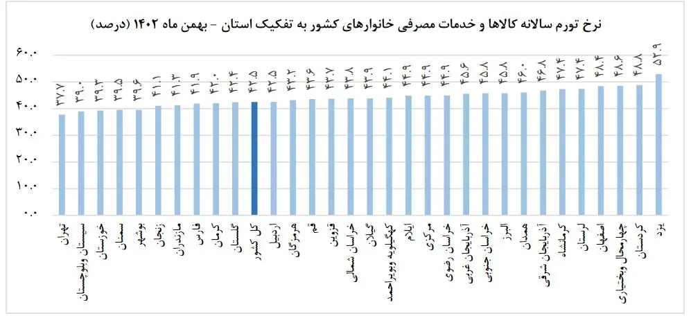 تورم