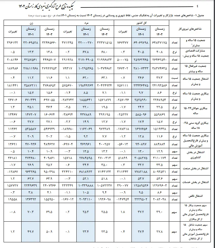 چکیده نتایج آمارگیری نیروی کار زمستان 1402