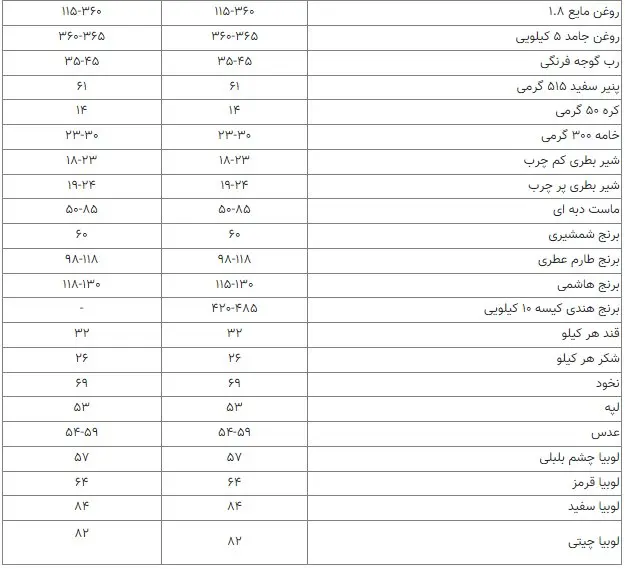 نوسان قیمت در بازار گوشت مرغ گرم/ گوشت ران گوسفند- بدون چربی چند؟