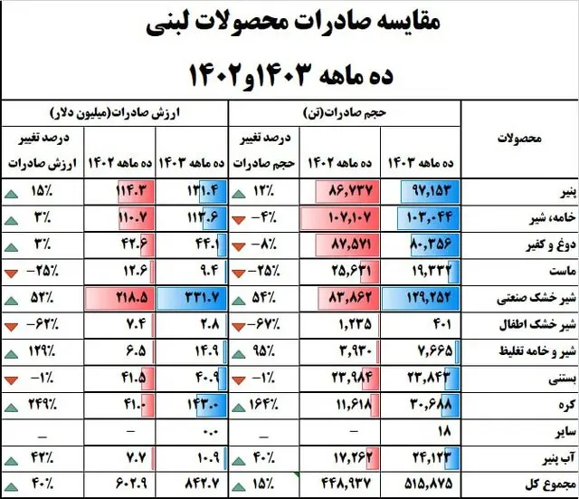 افزایش ۱۵ درصدی صادرات محصولات لبنی