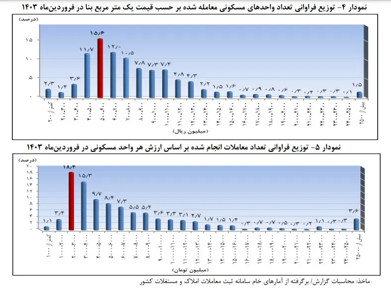 قیمت مسکن در تهران؛ رویای خرید برای مستاجران