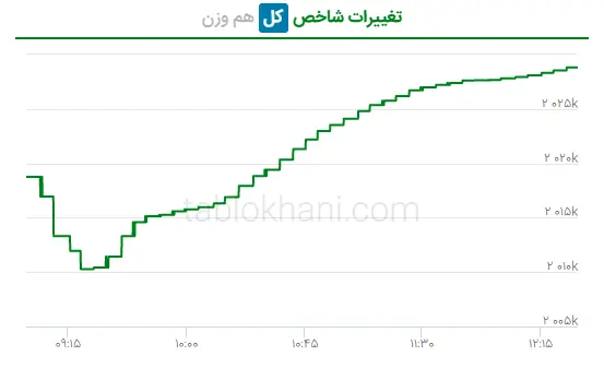 پیش‌ بینی بورس فردا ۸ فروردین ۱۴۰۲