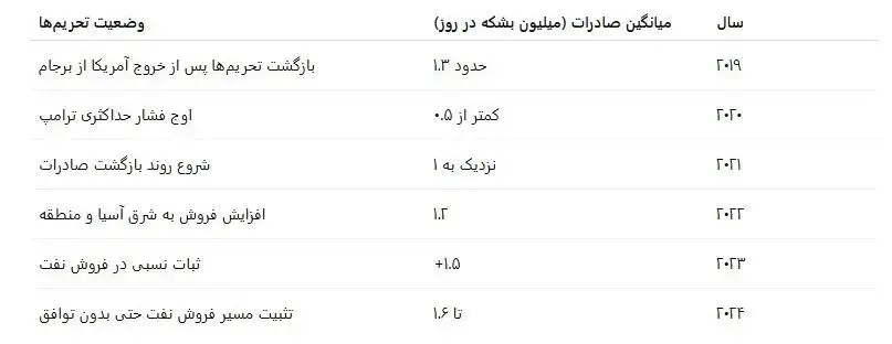 تحریم