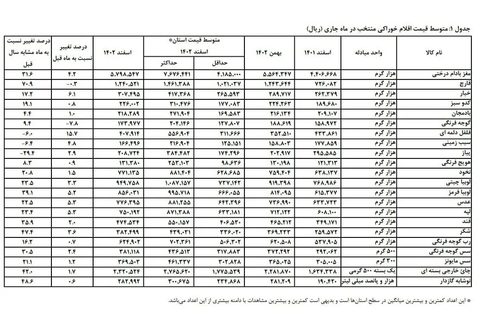 قیمت خوراکی 1