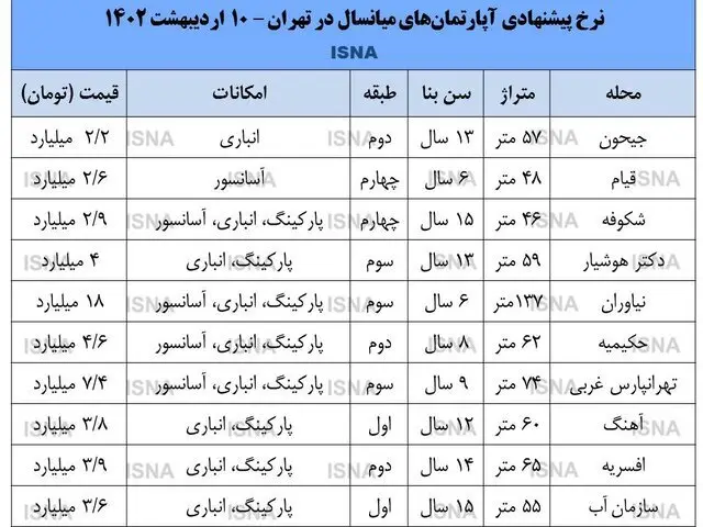 جدیدترین قیمت آپارتمان های میانسال در تهران؛ از جیحون تا نیاوران