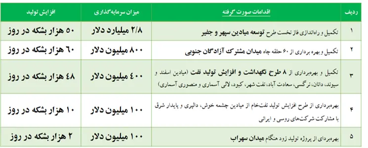 تحریمی لغو نشد ولی تولید نفت بالا رفت