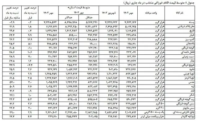 تورم خوراکی ها اعلام شد