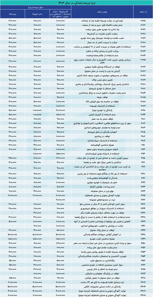 مبلغ جدید جریمه‌های رانندگی اعلام شد+ جدول