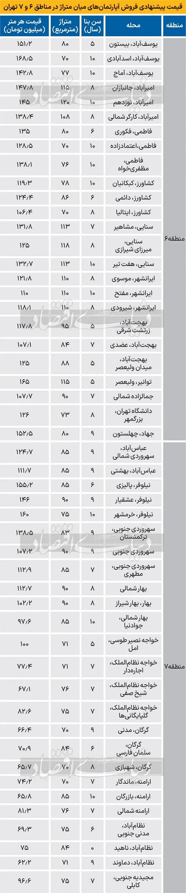 قیمت جدید آپارتمان در مناطق 6 و 7 شهر تهران