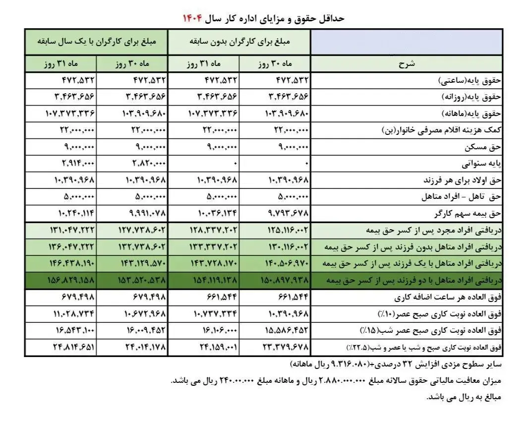 حقوق-مزایای-وزارت-کار-۱۴۰۴