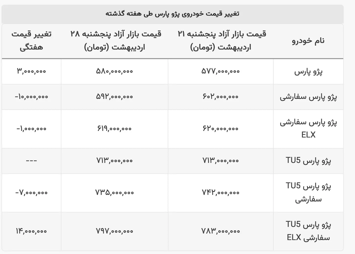 Screenshot 2023-05-20 at 08-51-28 ۳ مدل پژو پارس ارزان شد _ تغییر قیمت هفتگی پژو پارس صفر لیست قیمت کامل