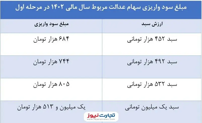 سهام-عدالت