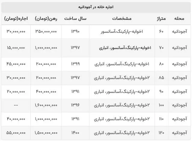 قیمت رهن و اجاره خانه در آجودانیه +جدول