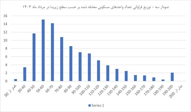 کوچک سازی موتور متحرکه سوداگری در بازار مسکن