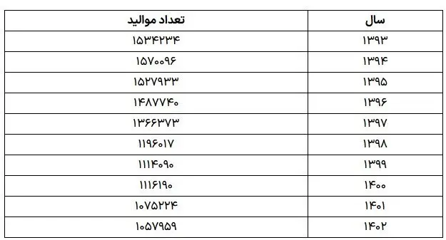 کاهش جمعیت , 