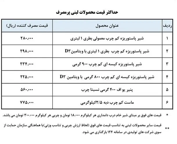 قیمت جدید محصولات لبنی اعلام شد