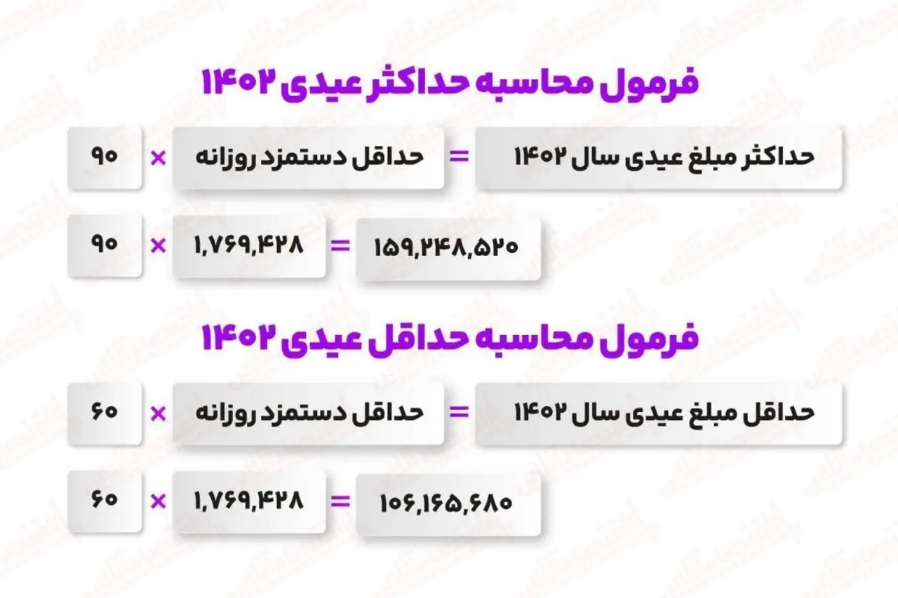 (تصویر) فرمول محاسبه عیدی کارگران برای سال ۱۴۰۲