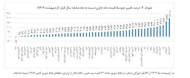 تورم-۱