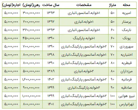 اجاره خانه در تهران