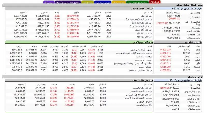 افت ۵۷ هزار واحدی شاخص بورس +نقشه