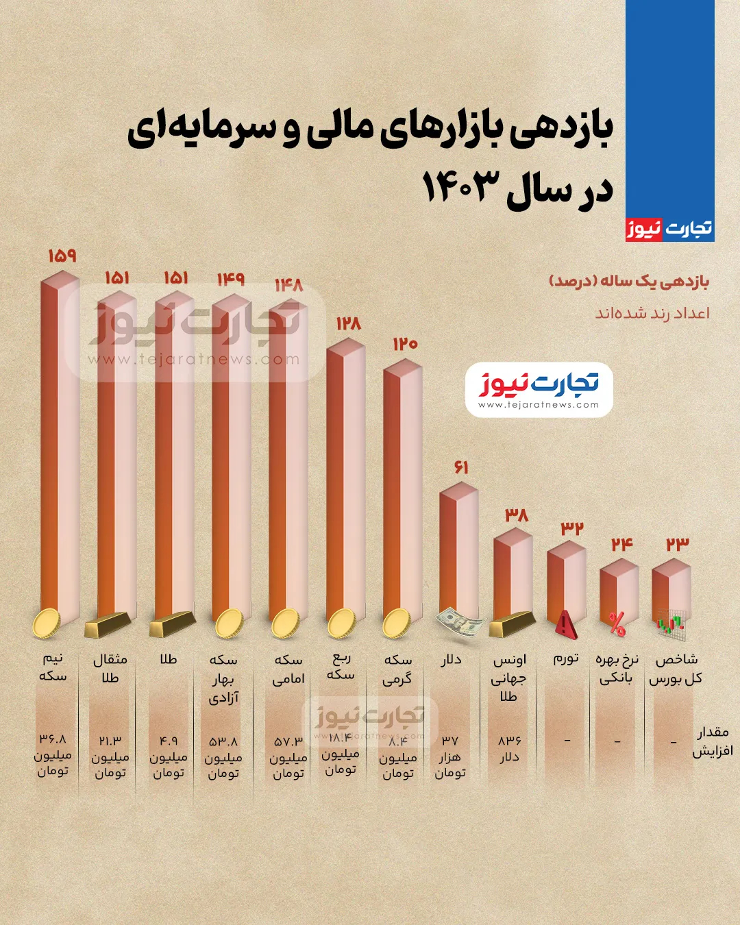 بازدهی بازارها در سال ۱۴۰۳