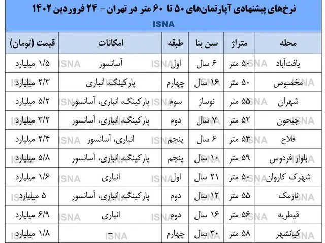 مقایسه قیمت مسکن در جنوب و شمال پایتخت